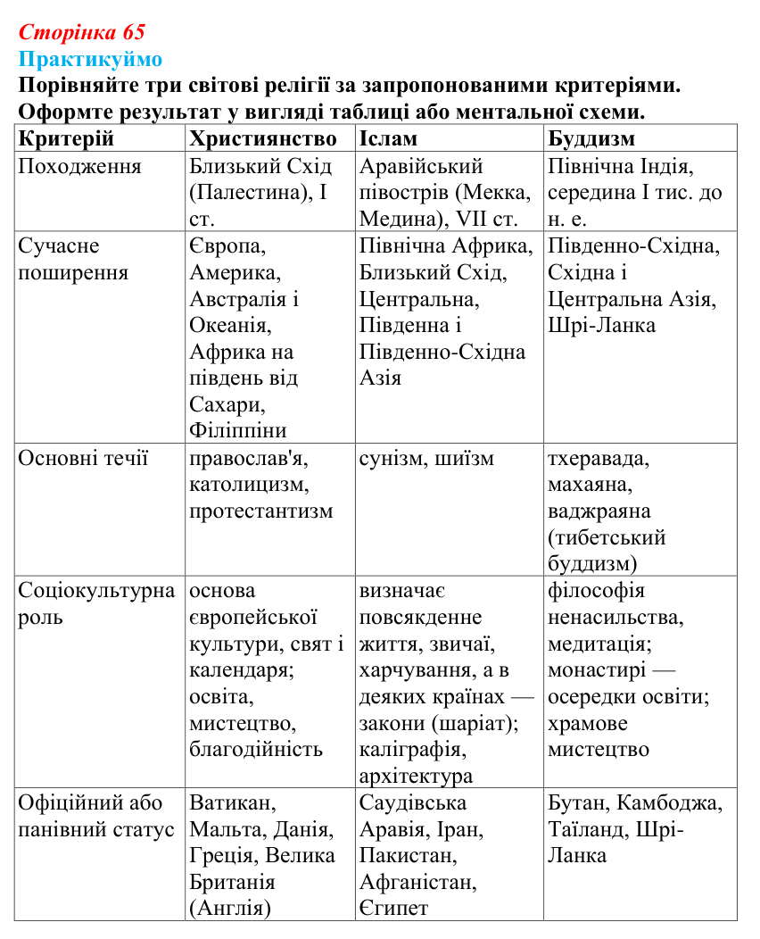 Відповідь до завдання 2 «Практикуймо» § 10 (с. 65) з географії для 9 класу (Запотоцький, 2026): Географія релігій