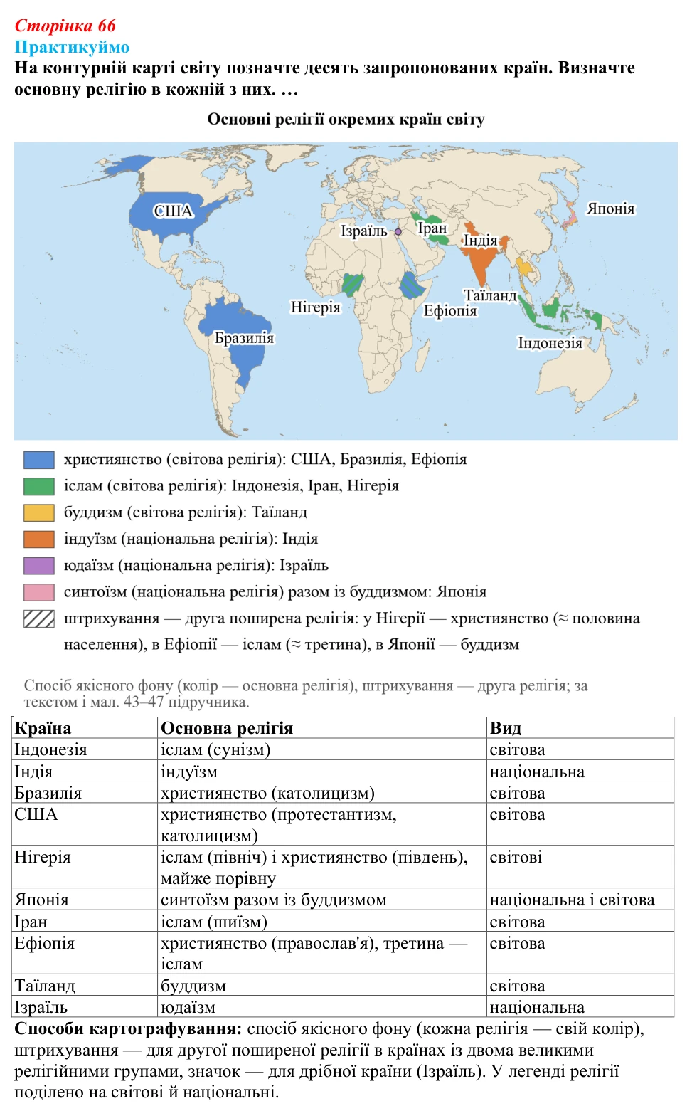 Відповідь до завдання 1 «Практикуймо» § 10 (с. 66) з географії для 9 класу (Запотоцький, 2026): Географія релігій