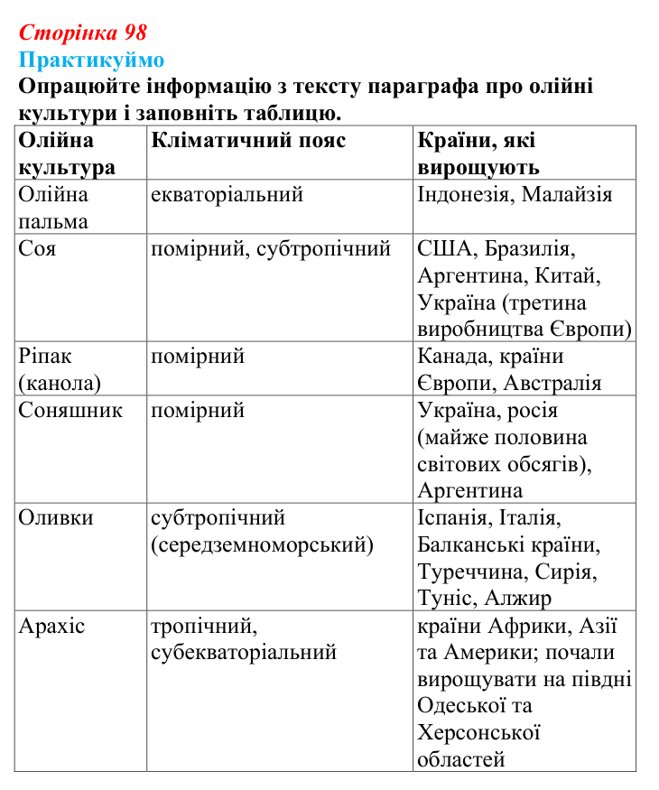 Відповідь до завдання 1 «Практикуймо» § 14—16 (с. 98) з географії для 9 класу (Запотоцький, 2026): Рослинництво...