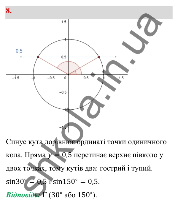 Відповідь до завдання 8 (с. 11) з геометрії для 9 класу (Бевз, 2026): Синус, косинус і тангенс кута від 0° до 180°