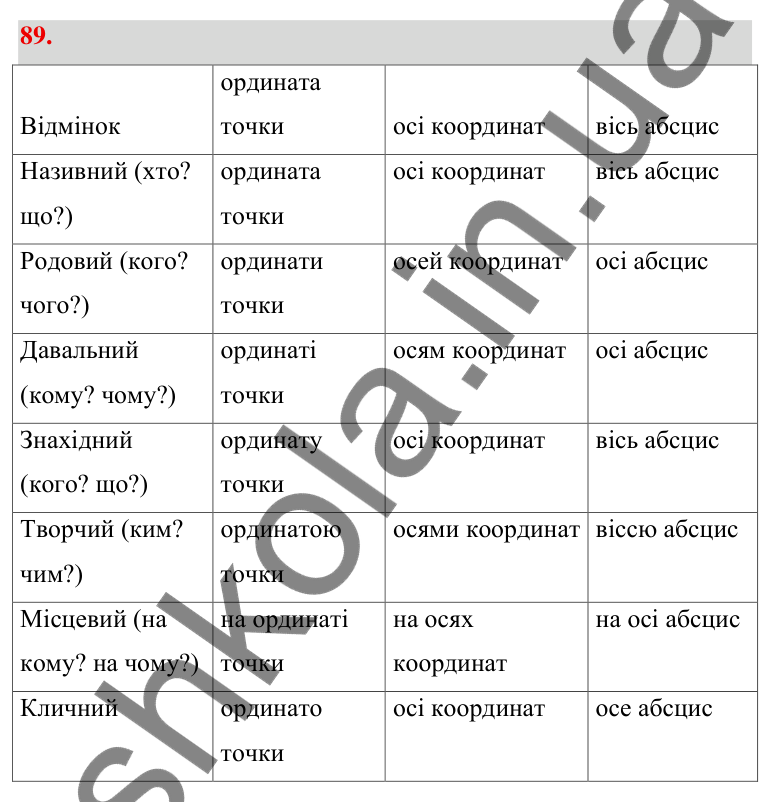 Відповідь до завдання 89 (с. 24) з геометрії для 9 класу (Бевз, 2026): Декартові координати