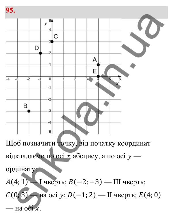 Відповідь до завдання 95 (с. 25) з геометрії для 9 класу (Бевз, 2026): Декартові координати