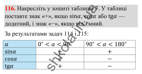 Відповідь до завдання 116 (с. 29) з геометрії для 9 класу (Бурда, 2026): Синус, косинус і тангенс кутів від 0° до 180°.…