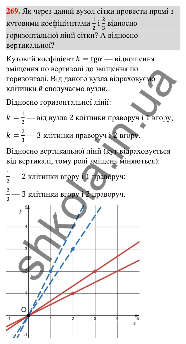Відповідь до завдання 269 (с. 49) з геометрії для 9 класу (Бурда, 2026): Поняття рівняння фігури. Рівняння кола і прямої
