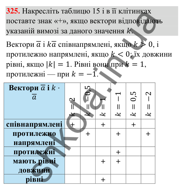 Відповідь до завдання 325 (с. 66) з геометрії для 9 класу (Бурда, 2026): Поняття вектора. Дії над векторами