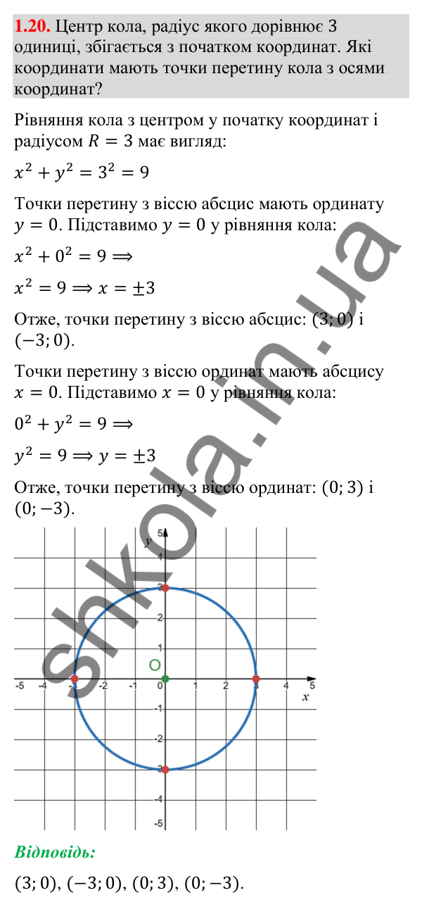 Відповідь до завдання 1.20 (с. 16) з геометрії для 9 класу (Істер, 2026): Координатна площина