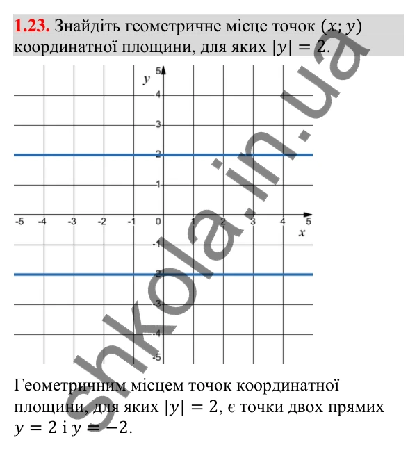 Відповідь до завдання 1.23 (с. 17) з геометрії для 9 класу (Істер, 2026): Координатна площина