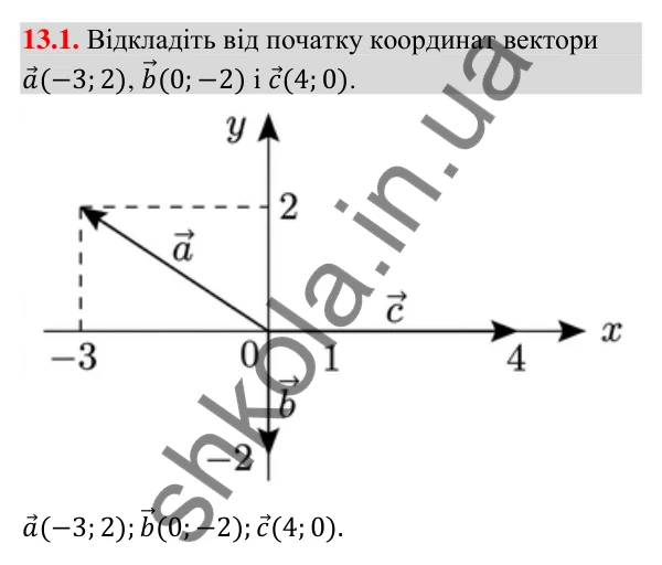 Відповідь до завдання 13.1 (с. 149) з геометрії для 9 класу (Мерзляк, 2026): Координати вектора