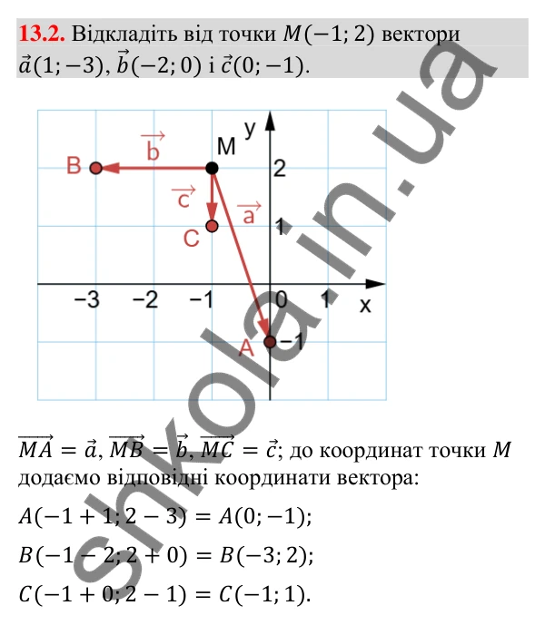 Завдання 13.2 Відповідь до завдання 13.2 (с. 149) з геометрії для 9 класу (Мерзляк, 2026): Координати вектора