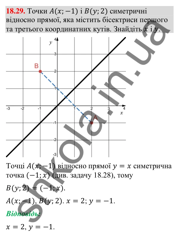 Завдання 18.29 Відповідь до завдання 18.29 (с. 213) з геометрії для 9 класу (Мерзляк, 2026): Осьова симетрія