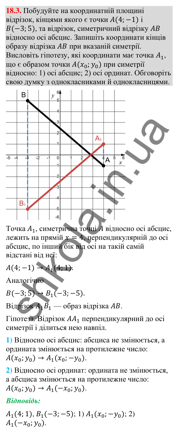 Завдання 18.3 Відповідь до завдання 18.3 (с. 210) з геометрії для 9 класу (Мерзляк, 2026): Осьова симетрія