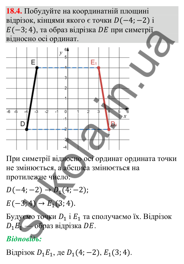 Завдання 18.4 Відповідь до завдання 18.4 (с. 210) з геометрії для 9 класу (Мерзляк, 2026): Осьова симетрія