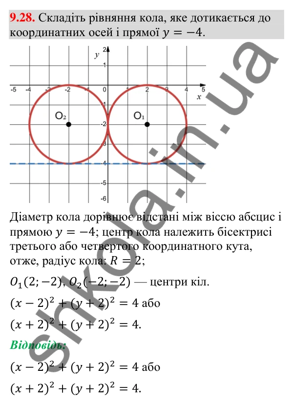 Завдання 9.28 Відповідь до завдання 9.28 (с. 117) з геометрії для 9 класу (Мерзляк, 2026): Рівняння кола