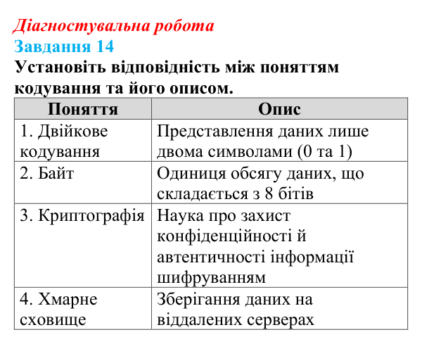 Відповідь до завдання 14 діагностувальної роботи з інформатики для 9 класу, Біос 2026