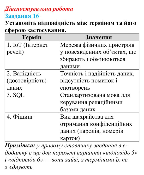 Відповідь до завдання 16 діагностувальної роботи з інформатики для 9 класу, Біос 2026