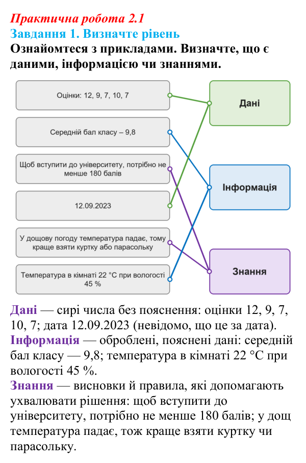 Відповідь до завдання 1 практичної роботи 2.1 з інформатики для 9 класу, Біос 2026: Дані, інформація, знання
