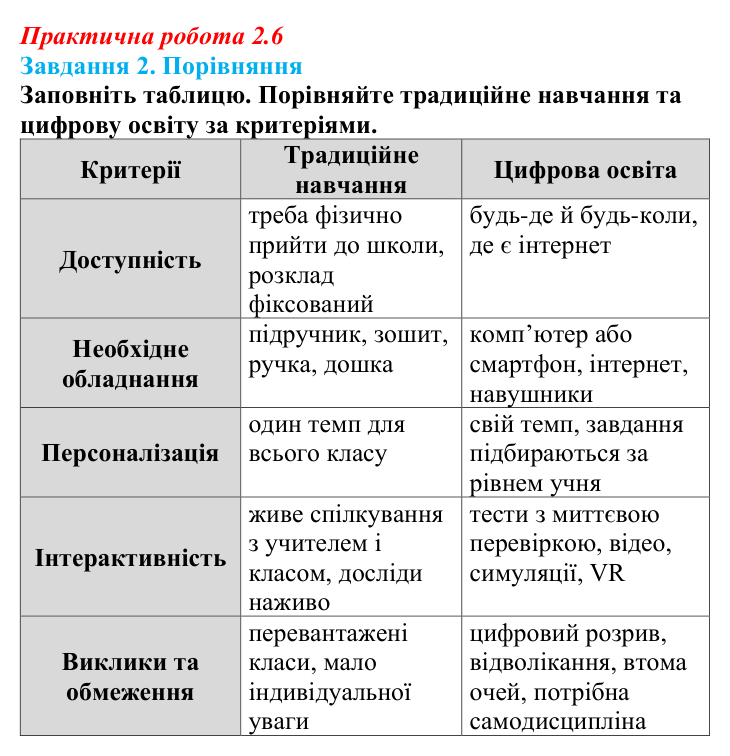 Відповідь до завдання 2 практичної роботи 2.6 з інформатики для 9 класу, Біос 2026: Навчання в цифрову епоху