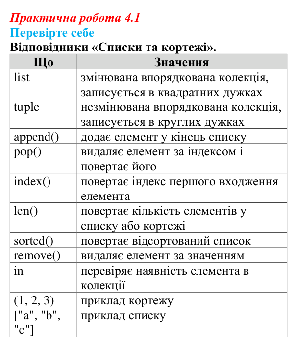 Відповіді до вправи «Перевірте себе» практичної роботи 4.1 з інформатики для 9 класу, Біос 2026: Списки та кортежі