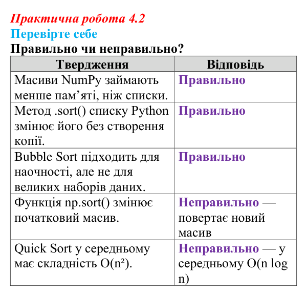 Відповіді до вправи «Перевірте себе» практичної роботи 4.2 з інформатики для 9 класу, Біос 2026: Алгоритми впорядкування...
