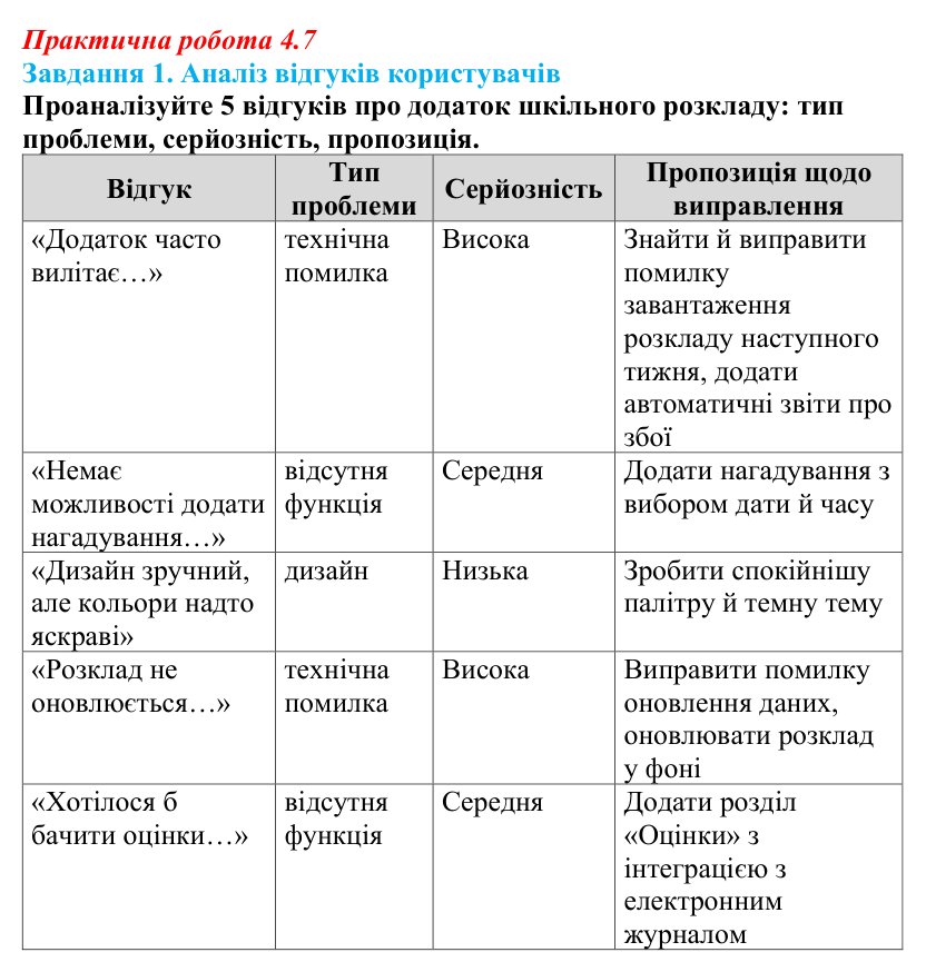 Відповідь до завдання 1 практичної роботи 4.7 з інформатики для 9 класу, Біос 2026: Тестування та налагодження програмних...