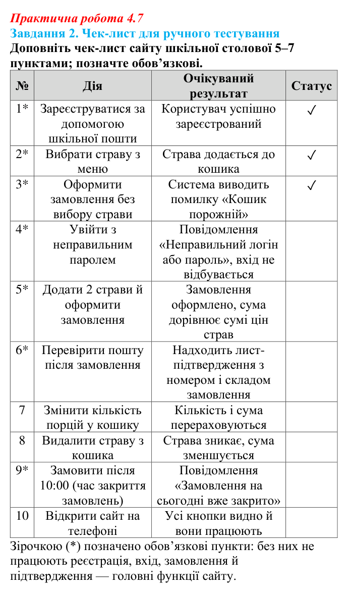 Відповідь до завдання 2 практичної роботи 4.7 з інформатики для 9 класу, Біос 2026: Тестування та налагодження програмних...