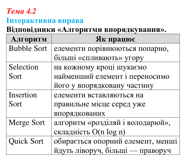Відповіді до інтерактивної вправи теми 4.2 з інформатики для 9 класу, Біос 2026: Алгоритми впорядкування масивів / списків