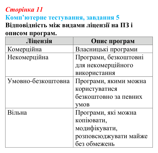 Відповідь до завдання 5 комп’ютерного тестування (с. 11) з інформатики для 9 класу, Бондаренко 2026: Програмне...