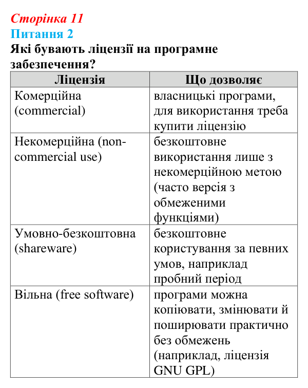 Відповідь до питання 2 (с. 11) з інформатики для 9 класу, Бондаренко 2026: Програмне забезпечення комп’ютера