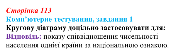 Відповідь до завдання 1 комп’ютерного тестування (с. 113) з інформатики для 9 класу, Бондаренко 2026: Діаграми та графіки