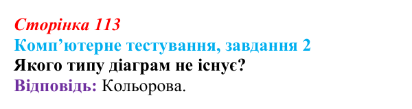Відповідь до завдання 2 комп’ютерного тестування (с. 113) з інформатики для 9 класу, Бондаренко 2026: Діаграми та графіки