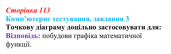 Відповідь до завдання 3 комп’ютерного тестування (с. 113) з інформатики для 9 класу, Бондаренко 2026: Діаграми та графіки