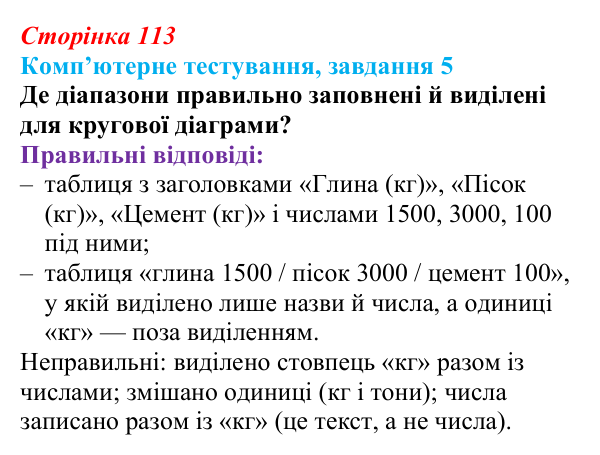 Відповідь до завдання 5 комп’ютерного тестування (с. 113) з інформатики для 9 класу, Бондаренко 2026: Діаграми та графіки