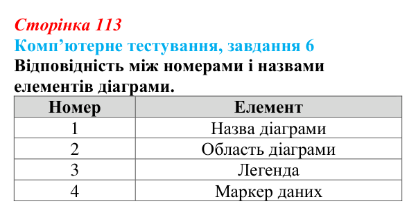 Відповідь до завдання 6 комп’ютерного тестування (с. 113) з інформатики для 9 класу, Бондаренко 2026: Діаграми та графіки