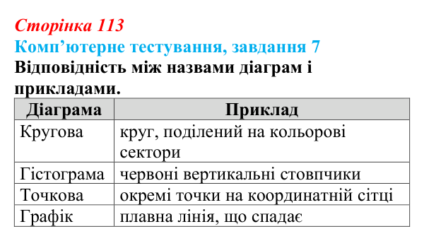 Відповідь до завдання 7 комп’ютерного тестування (с. 113) з інформатики для 9 класу, Бондаренко 2026: Діаграми та графіки