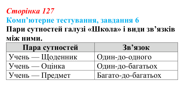 Відповідь до завдання 6 комп’ютерного тестування (с. 127) з інформатики для 9 класу, Бондаренко 2026: Реляційна база даних