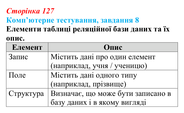 Відповідь до завдання 8 комп’ютерного тестування (с. 127) з інформатики для 9 класу, Бондаренко 2026: Реляційна база даних