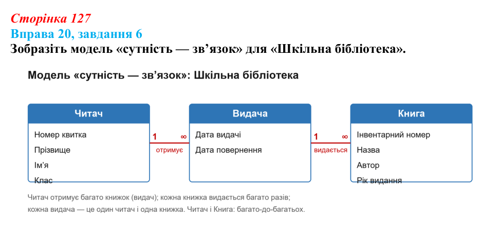 Відповідь до завдання 6 вправи 20 (с. 127) з інформатики для 9 класу, Бондаренко 2026: Реляційна база даних