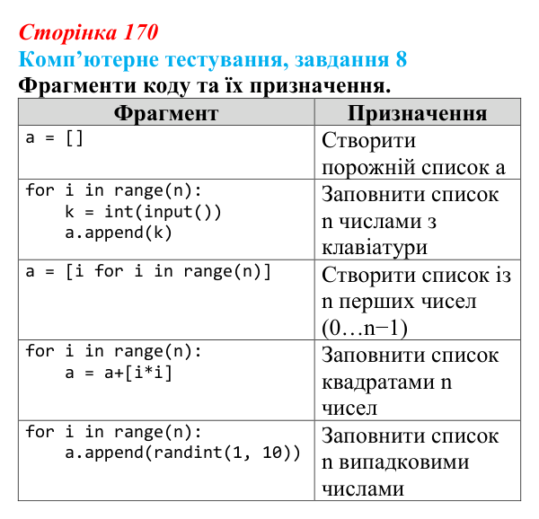 Відповідь до завдання 8 комп’ютерного тестування (с. 170) з інформатики для 9 класу, Бондаренко 2026: Одновимірні масиви...