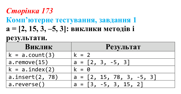 Відповідь до завдання 1 комп’ютерного тестування (с. 173) з інформатики для 9 класу, Бондаренко 2026: Функції та методи...