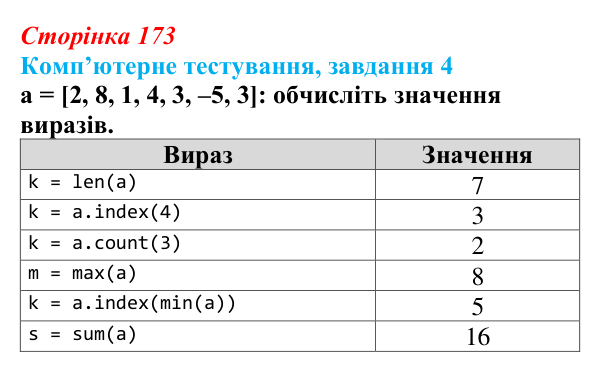 Відповідь до завдання 4 комп’ютерного тестування (с. 173) з інформатики для 9 класу, Бондаренко 2026: Функції та методи...