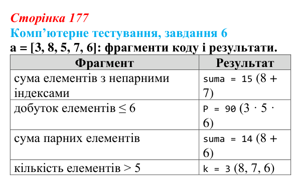 Відповідь до завдання 6 комп’ютерного тестування (с. 177) з інформатики для 9 класу, Бондаренко 2026: Опрацювання...