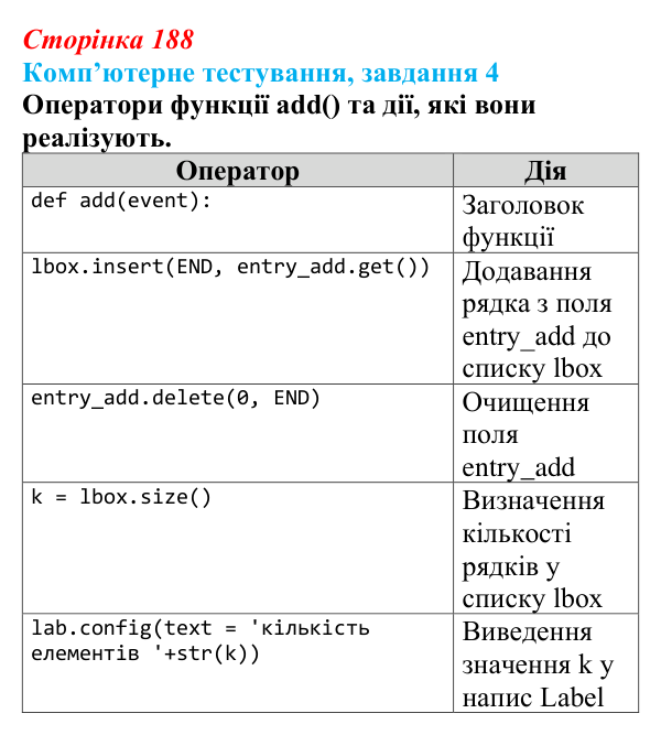 Відповідь до завдання 4 комп’ютерного тестування (с. 188) з інформатики для 9 класу, Бондаренко 2026: Об’єкти класу Listbox