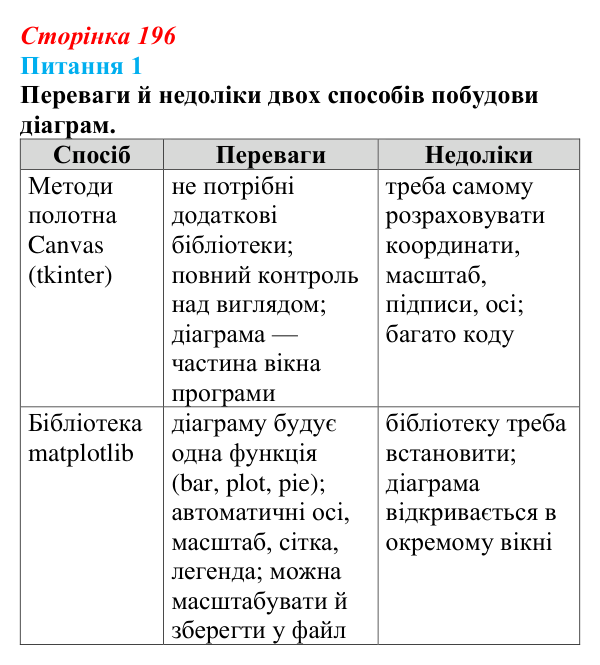 Відповідь до питання 1 (с. 196) з інформатики для 9 класу, Бондаренко 2026: Візуалізація елементів табличної величини