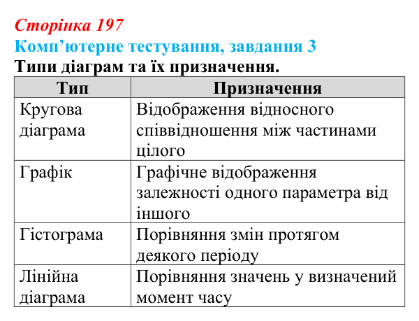 Відповідь до завдання 3 комп’ютерного тестування (с. 197) з інформатики для 9 класу, Бондаренко 2026: Візуалізація...