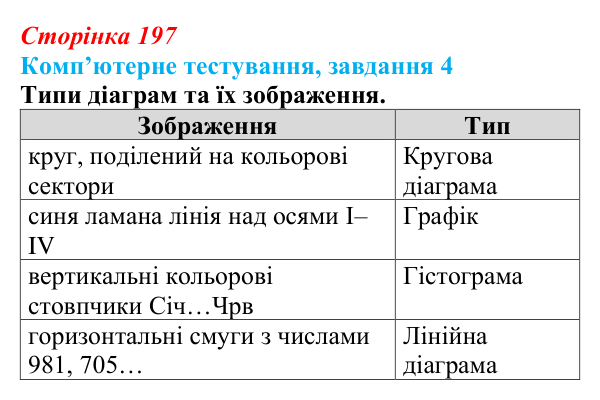 Відповідь до завдання 4 комп’ютерного тестування (с. 197) з інформатики для 9 класу, Бондаренко 2026: Візуалізація...