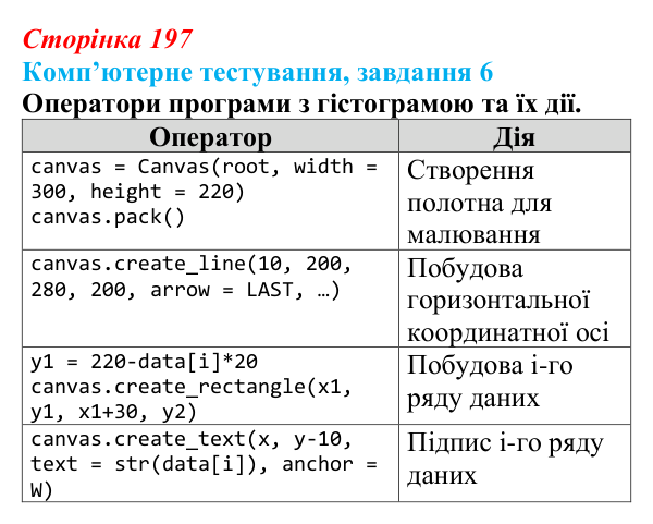 Відповідь до завдання 6 комп’ютерного тестування (с. 197) з інформатики для 9 класу, Бондаренко 2026: Візуалізація...
