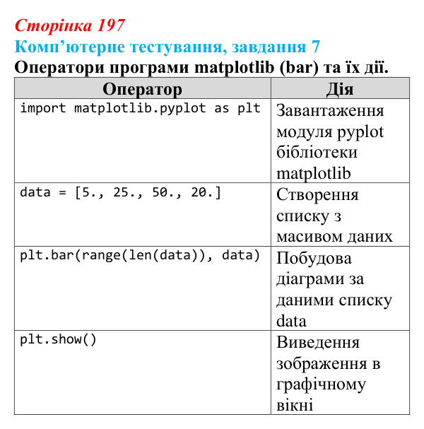 Відповідь до завдання 7 комп’ютерного тестування (с. 197) з інформатики для 9 класу, Бондаренко 2026: Візуалізація...