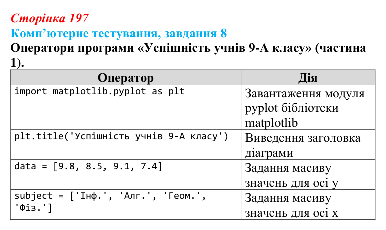 Відповідь до завдання 8 комп’ютерного тестування (с. 197) з інформатики для 9 класу, Бондаренко 2026: Візуалізація...