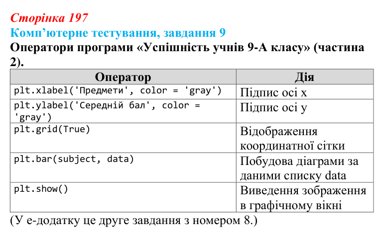 Відповідь до завдання 9 комп’ютерного тестування (с. 197) з інформатики для 9 класу, Бондаренко 2026: Візуалізація...