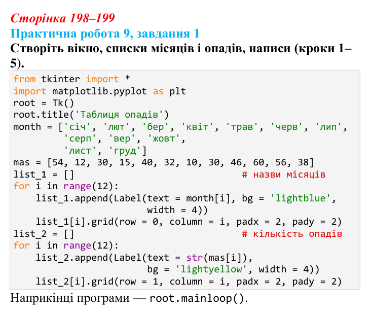 Відповідь до завдання 1 практичної роботи 9 (с. 198–199) з інформатики для 9 класу, Бондаренко 2026: Алгоритми знаходження...